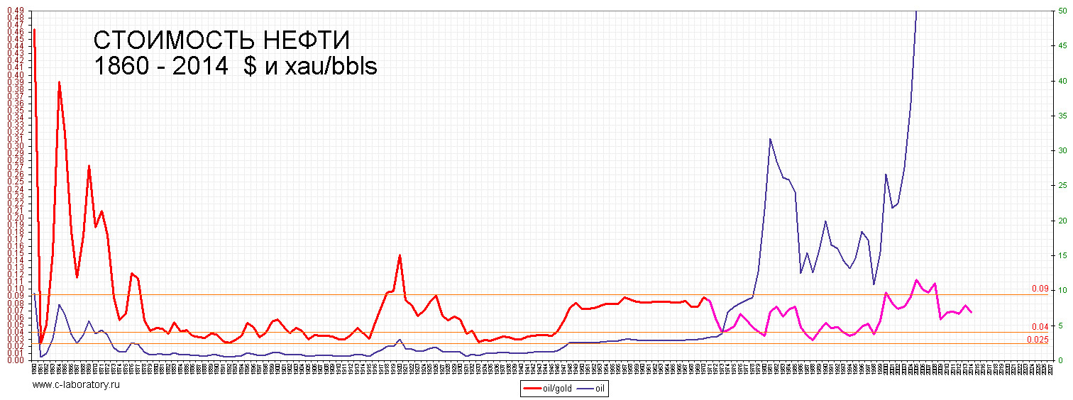 Грфик цены нефти за последние 165 лет и динамический график цены нефти в  золоте